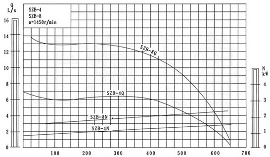 SZB型水環(huán)式真空泵性能曲線圖